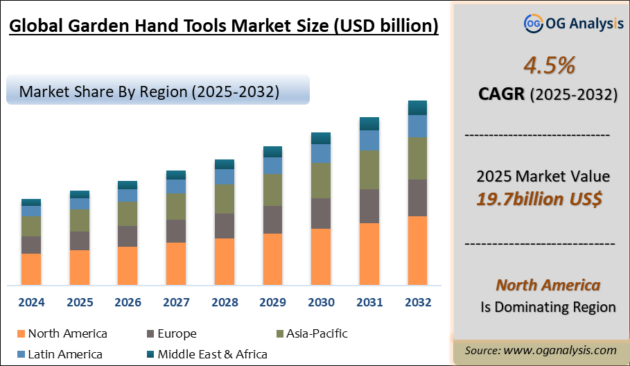 Global Garden Hand Tools Market Analysis 2025-2032: Industry Size, Share, Growth Trends, Competition and Forecast Report